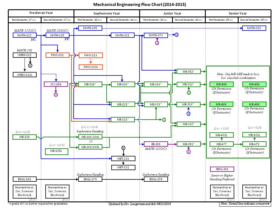 Program Mechanical Engineering, B.S. South Dakota School of Mines